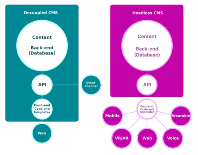 Decoupled And Headless Cms