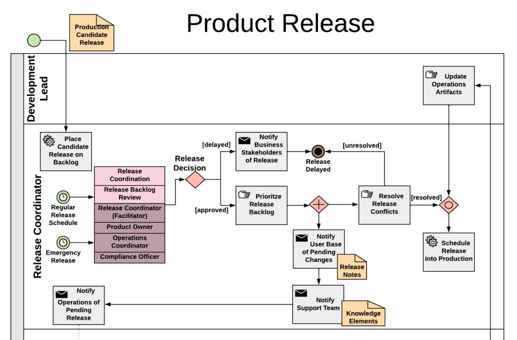 Devsecops Release Coordination