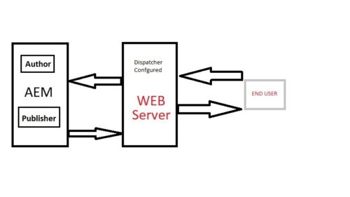 Dispatcher Configuration In Apache Web Server For Aem