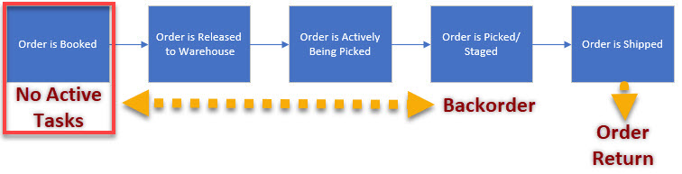 Order Revision at Order Booking