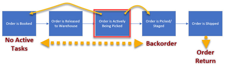 Order revision action decision when order is being actively picked
