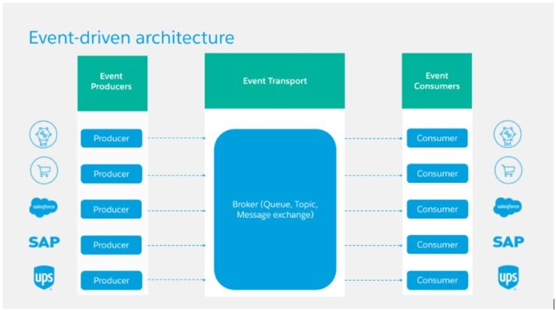 Leveraging MuleSoft's API Led Connectivity and Event-Driven ...