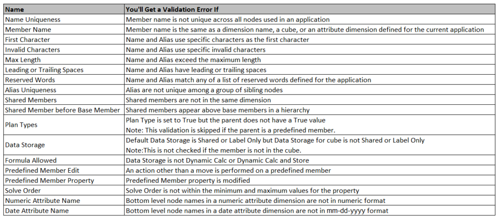 Edm Epcm Validations