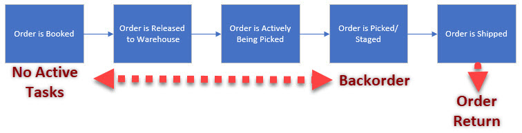 Order revision decision tree in Oracle R12 WMS