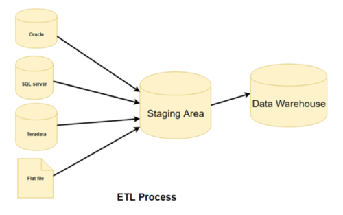 Etl