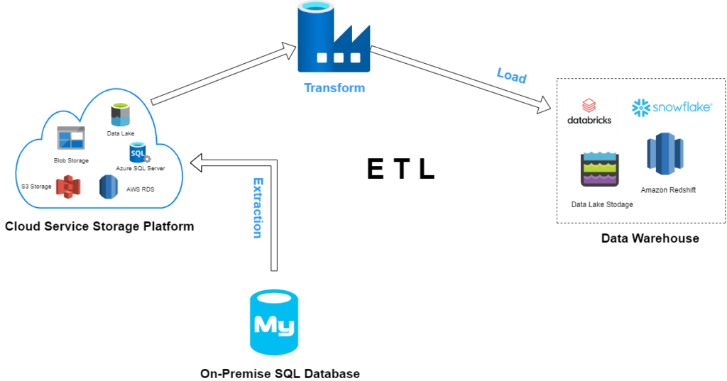 Transform Your Data with Azure Data Factory / blogs / Perficient