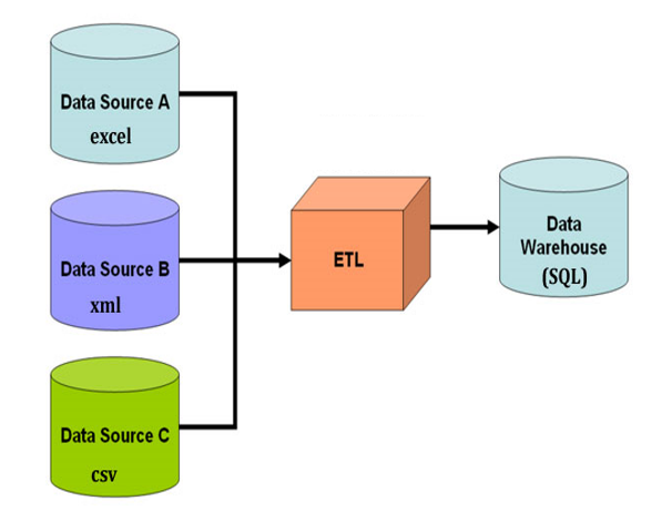 data flow from ETL