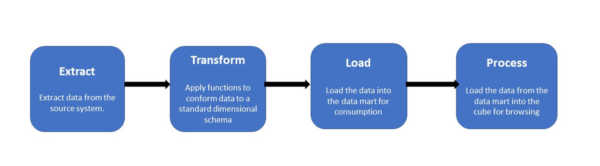 An Introduction to ETL Testing / Blogs / Perficient