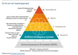 Eu Ai Act Risk Based Approach