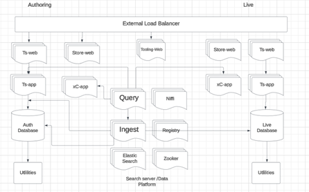 Elastic Search based component chart