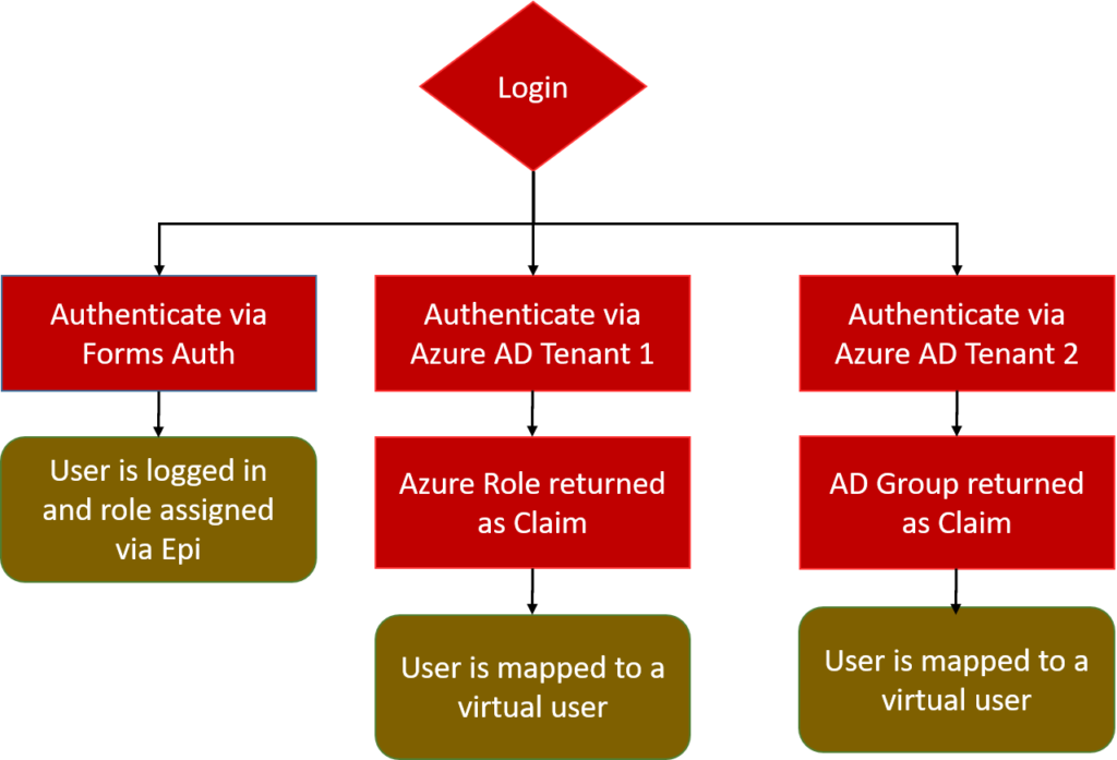 Episerver Multiple Azure AD Auth