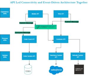 API Led Connectivity and Event-Driven Architecture together