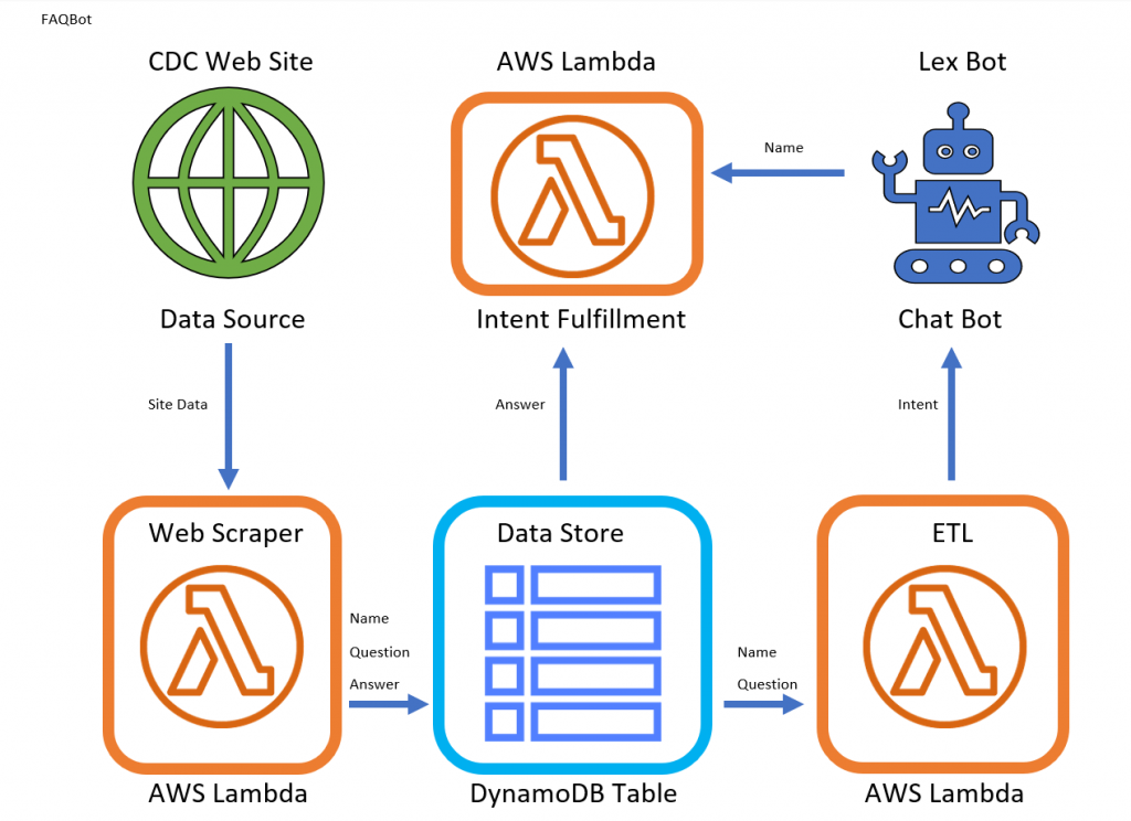 Faq Bot Diagram