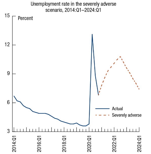 Fed Unemployment In Severely Adverse Scenario