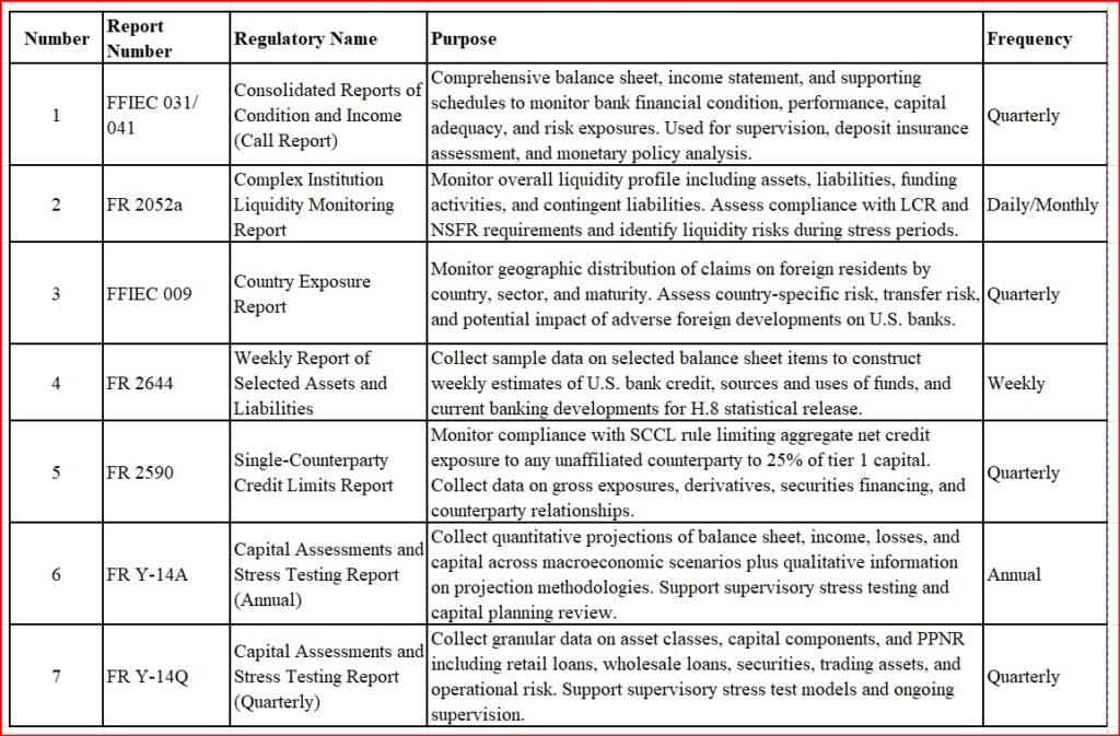 Federal Bank Reports