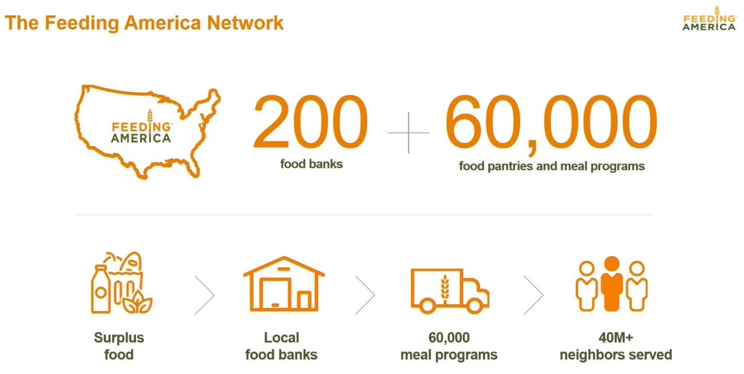 Perficient Colleagues Donate 21,047 and 5,624+ Meals to Feeding