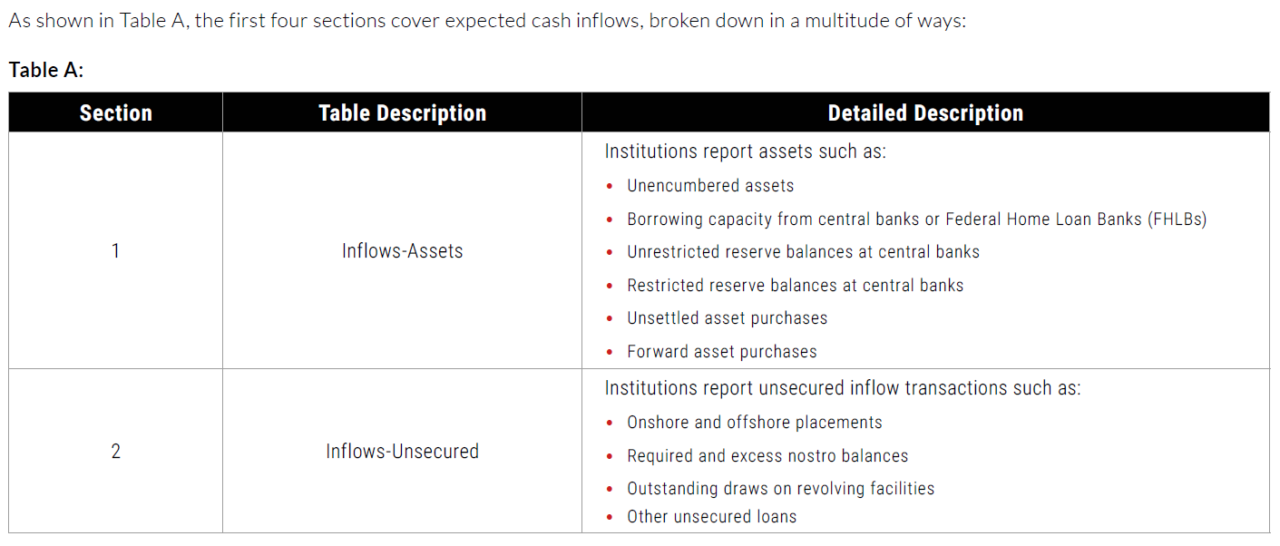 Data to Be Reported with the FR 2052a Complex Institution Liquidity