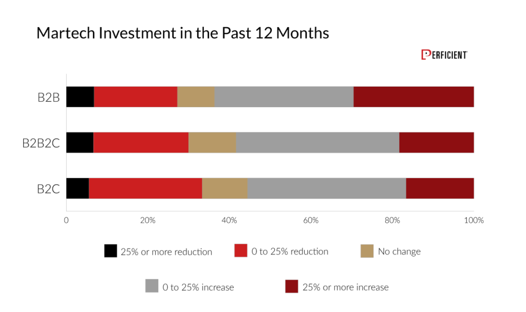 Figure 1 Martech Investment In The Past 12 Months