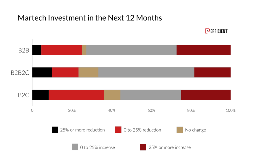 Figure 2 Martech Investment In The Next 12 Months