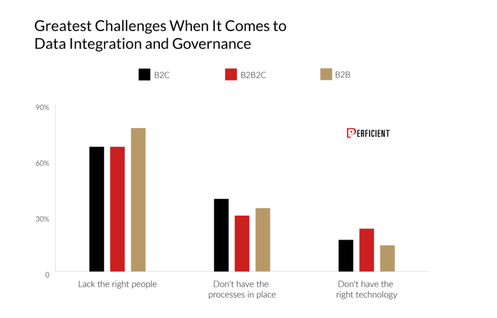 Figure 3 Greatest Challenges When It Comes To Data Integration And Governance