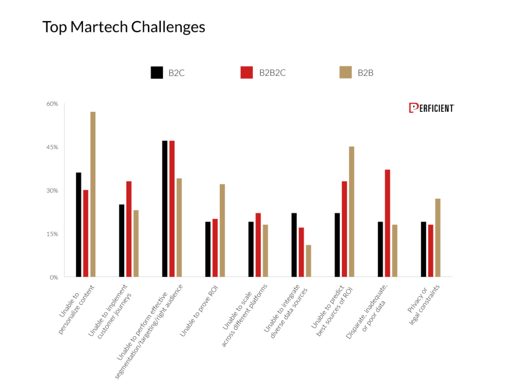 Figure 4 Top Martech Challenges