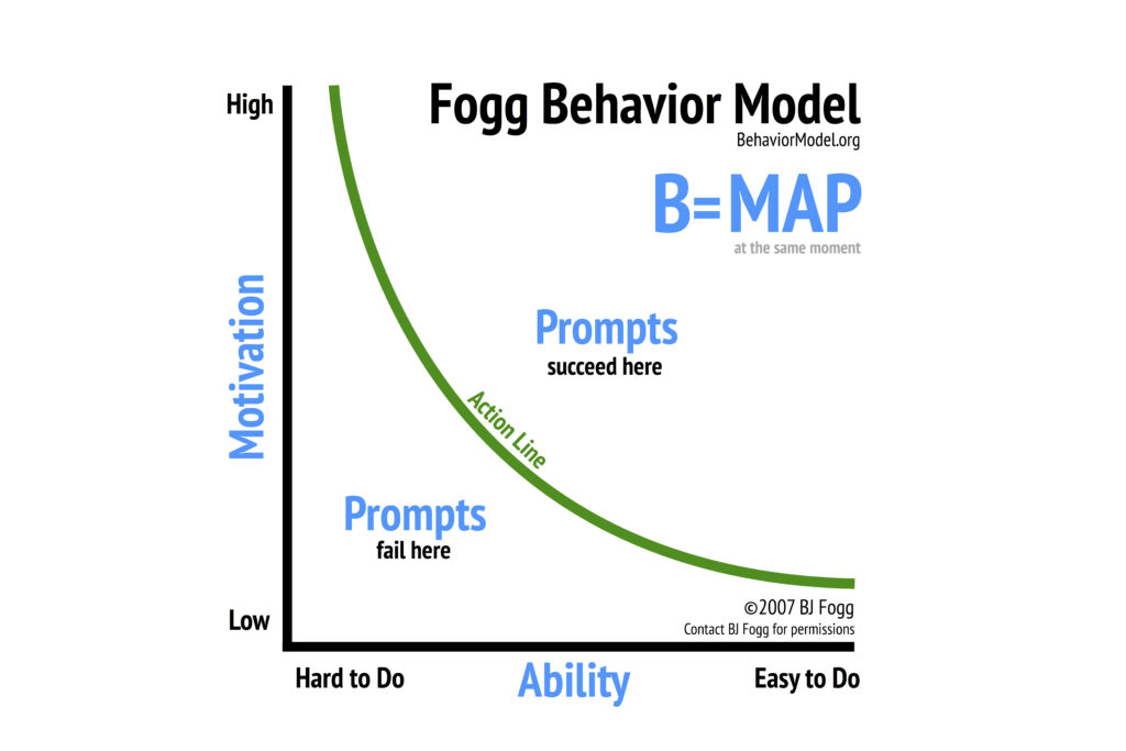 Fogg Behavior Model Graphic 2019