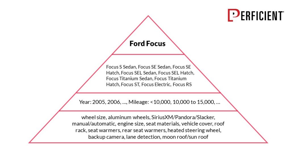 Chart show possible keywords that can be related to Fort Focus