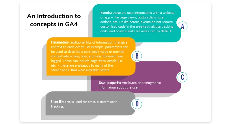 Introduction to concepts in Google Analytics 4 (GA4)