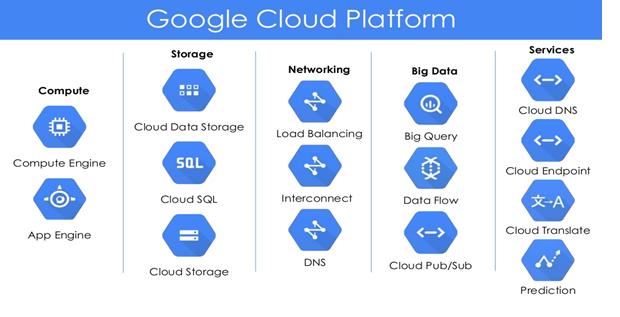 Gcp Platforms