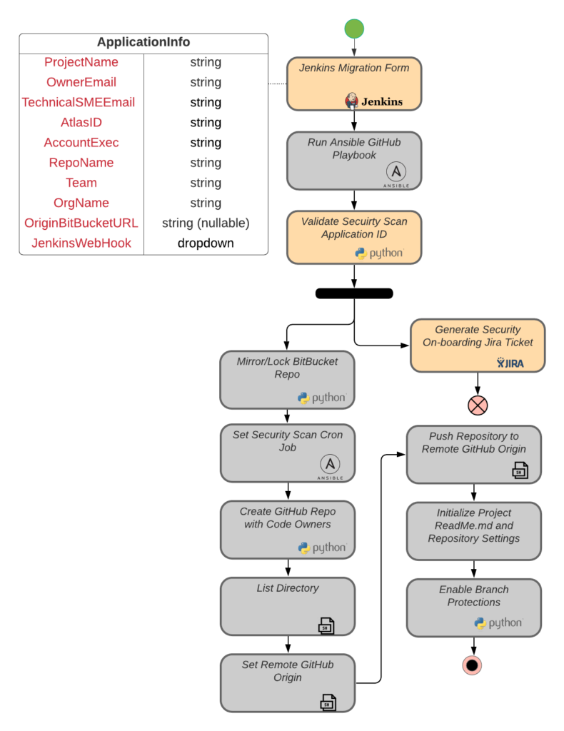 Github Migration Automation Map (3)