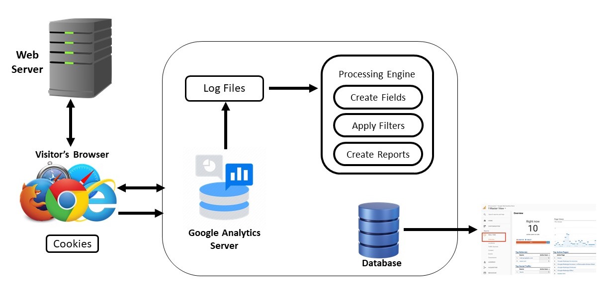 Google Analytics Process Flow