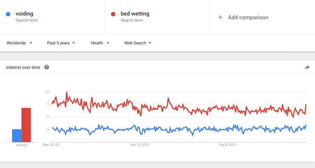 Google Trends Analysis Of Medical Terms
