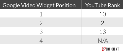 How a ranking position for videos can be different on Google and YouTube search