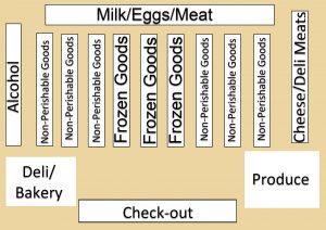 Grocery Store Layout