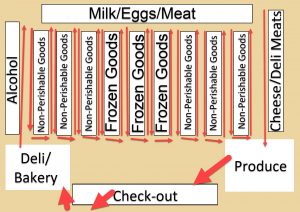 Pick Path Grocery Store Layout Comb Path