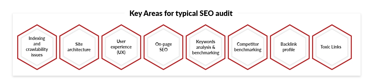 What is an SEO Audit? An SEO audit is a comprehensive analysis of a website’s performance, intending to identify any technical and content-related issues preventing it from ranking well in search engine results pages (SERPs)