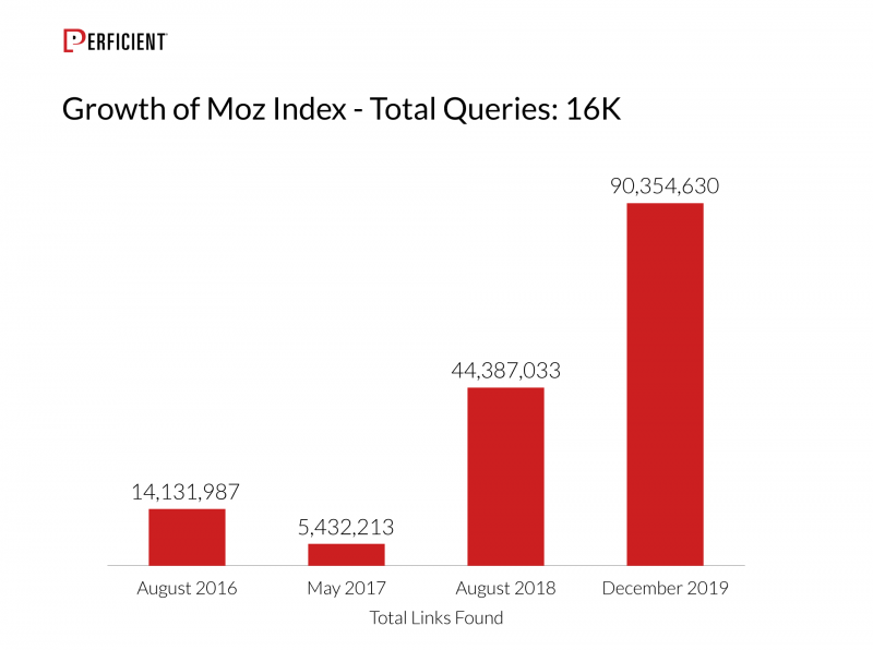 Growth Of Moz Index