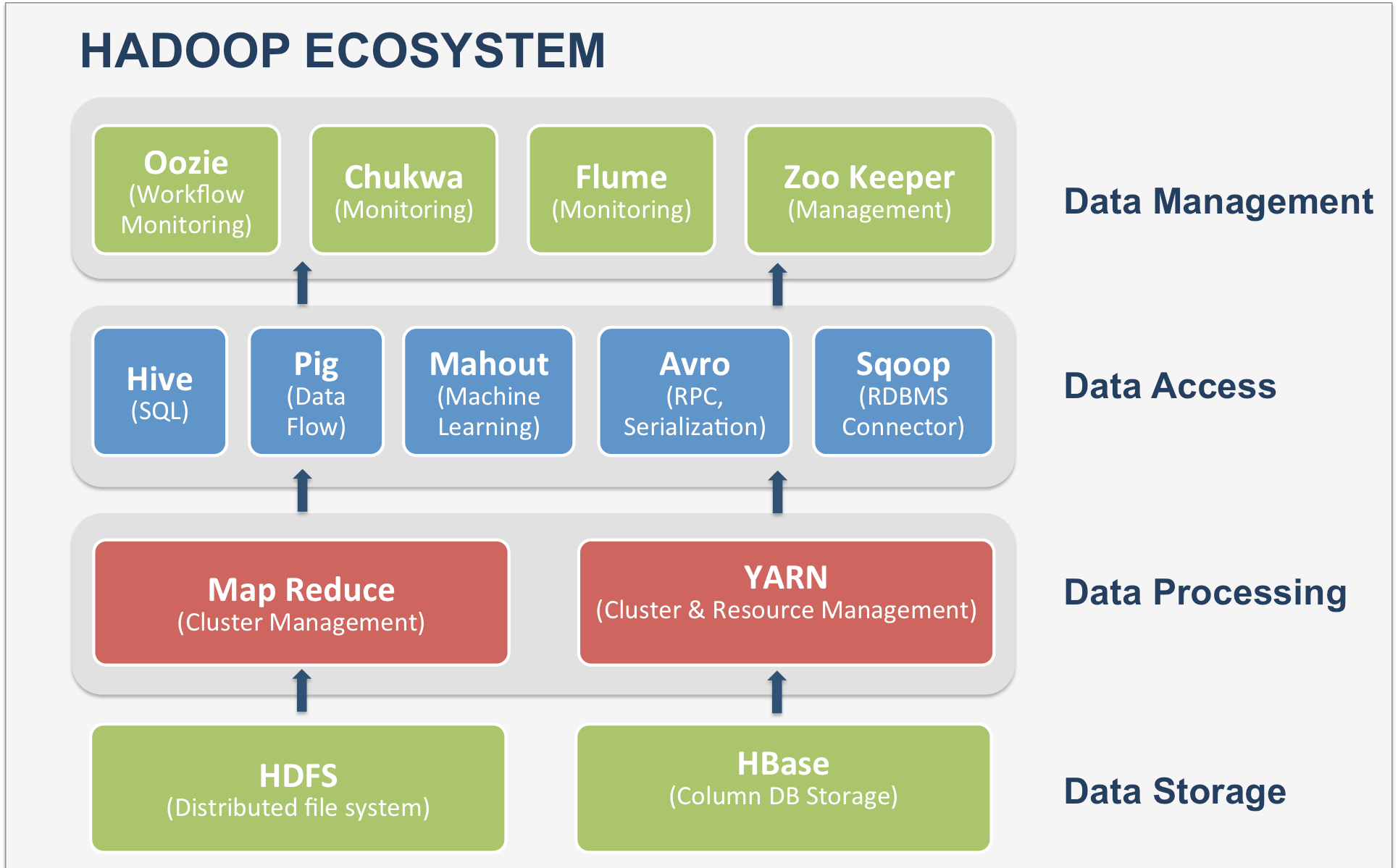 Hadoop Ecosystem Components / Blogs / Perficient