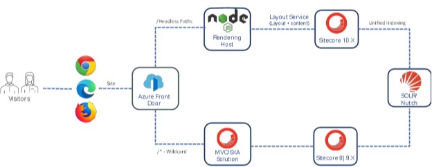 Headless With New Sitecore Instance