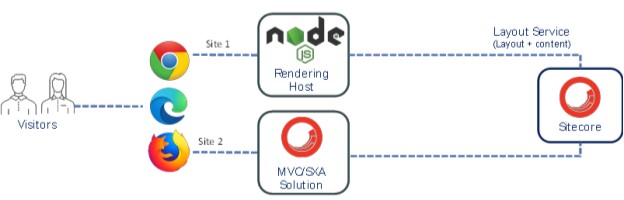 Headless And Mvc Two Sites