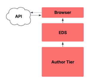 High Level EDS and 3rd Party API View
