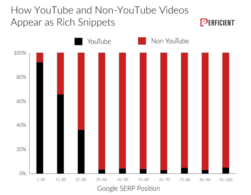 YouTube videos tend to appear more in a rich snippet than non-YouTube videos.