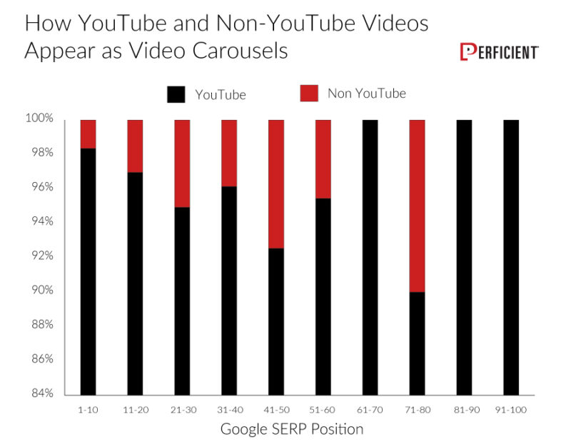 YouTube videos tends to appear more in video carousels.