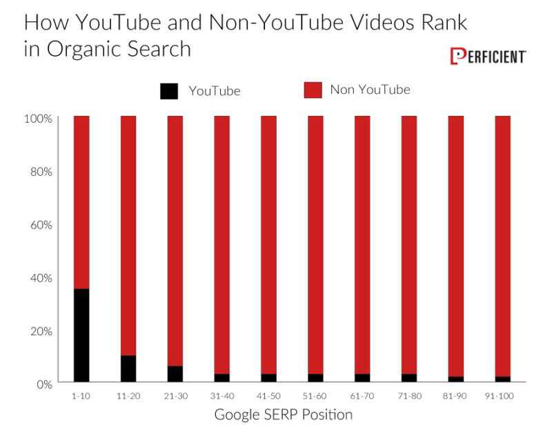 Non-YouTube videos tend to rank more in organic SERPs than YouTube videos.