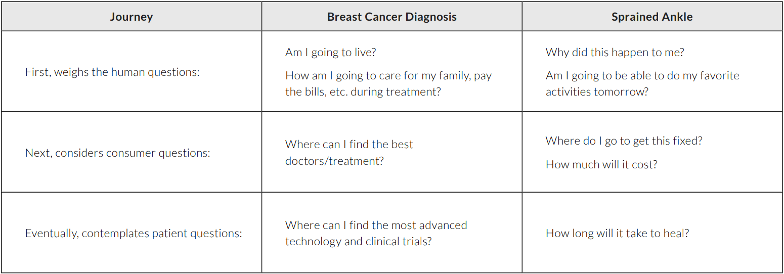 Human, Consumer, Patient Questions