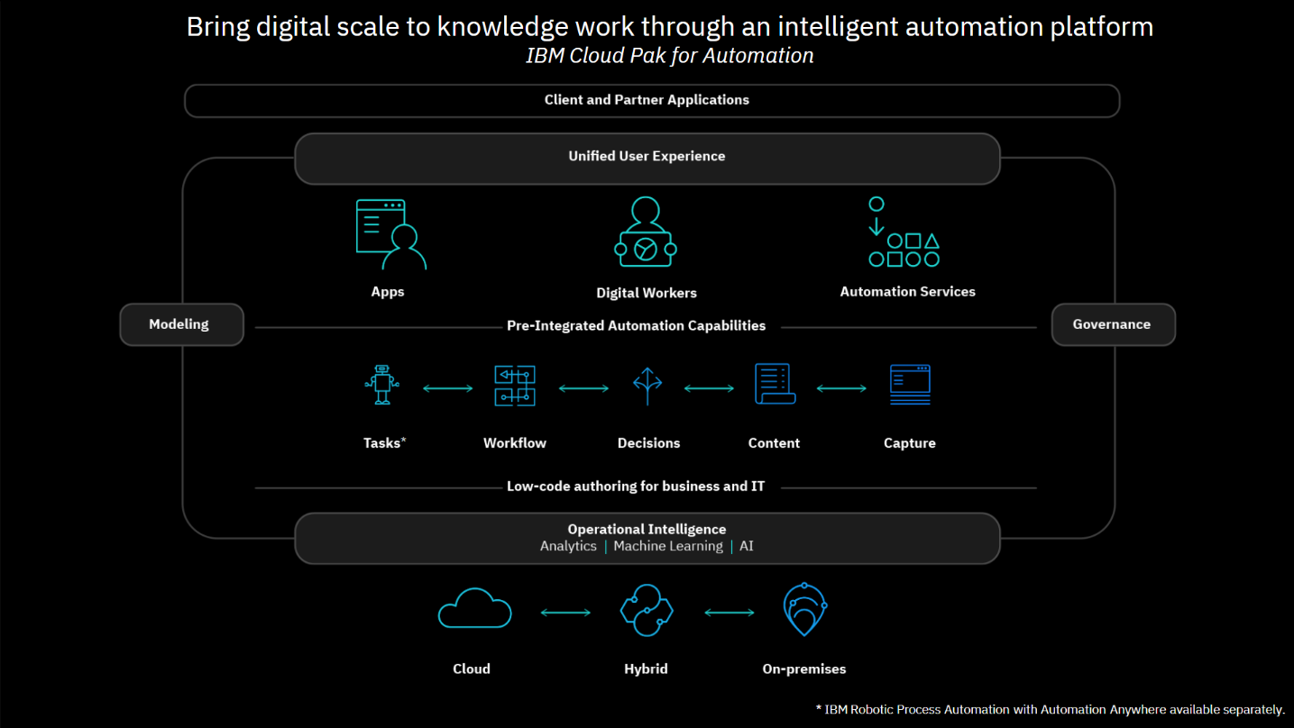 Kick start your digital transformation with ibm cloud pak for