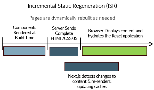 Incremental Static Regeneration