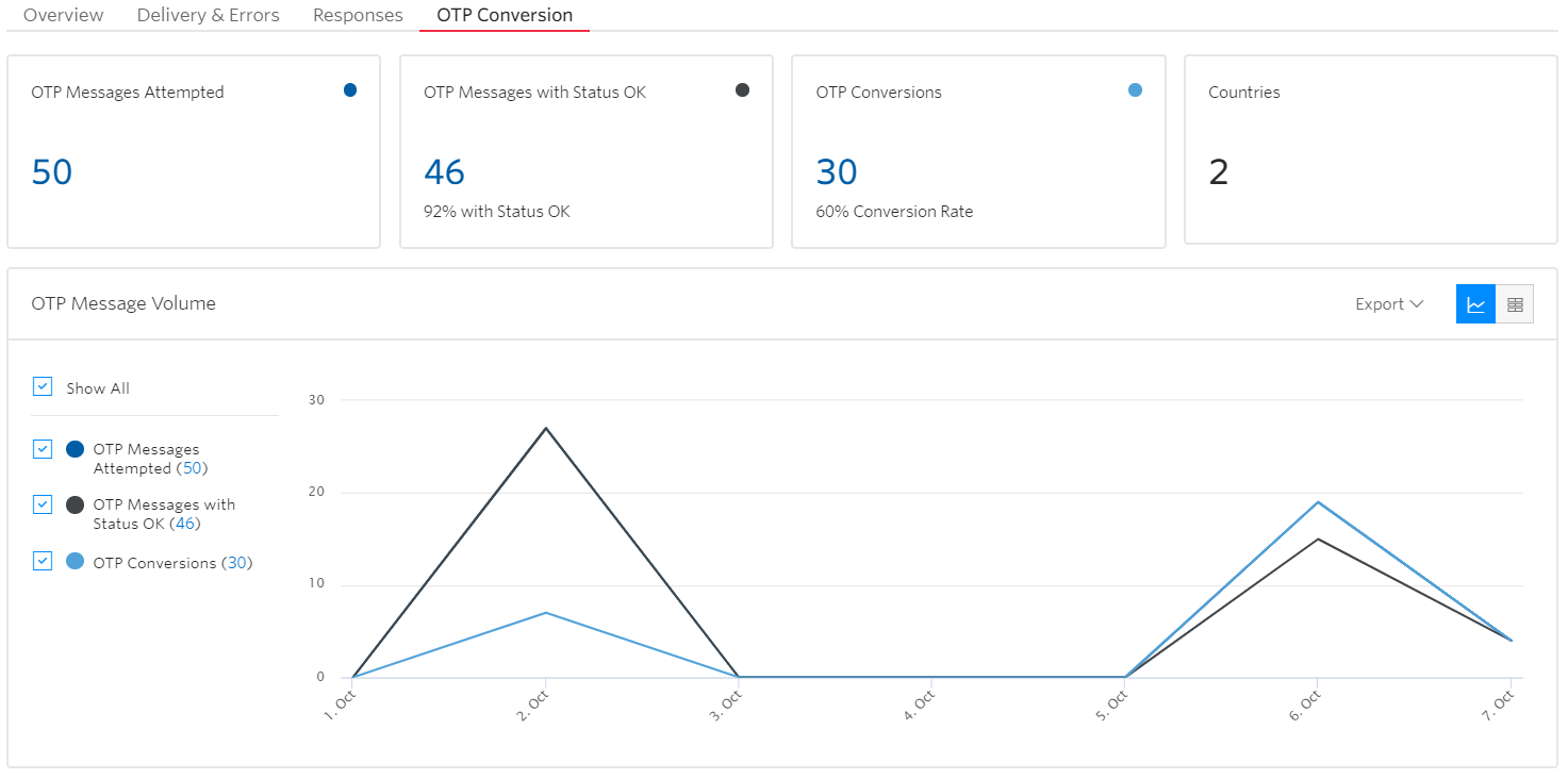 Programmable Messaging Insights