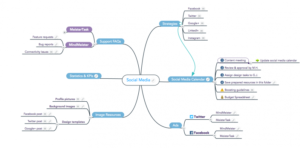 Knowledge Map for Knowledge Discovery and Knowledge Transfer