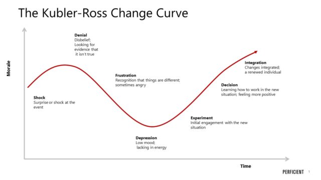 Impact of Inventory Control using the Kubler Ross Change Curve